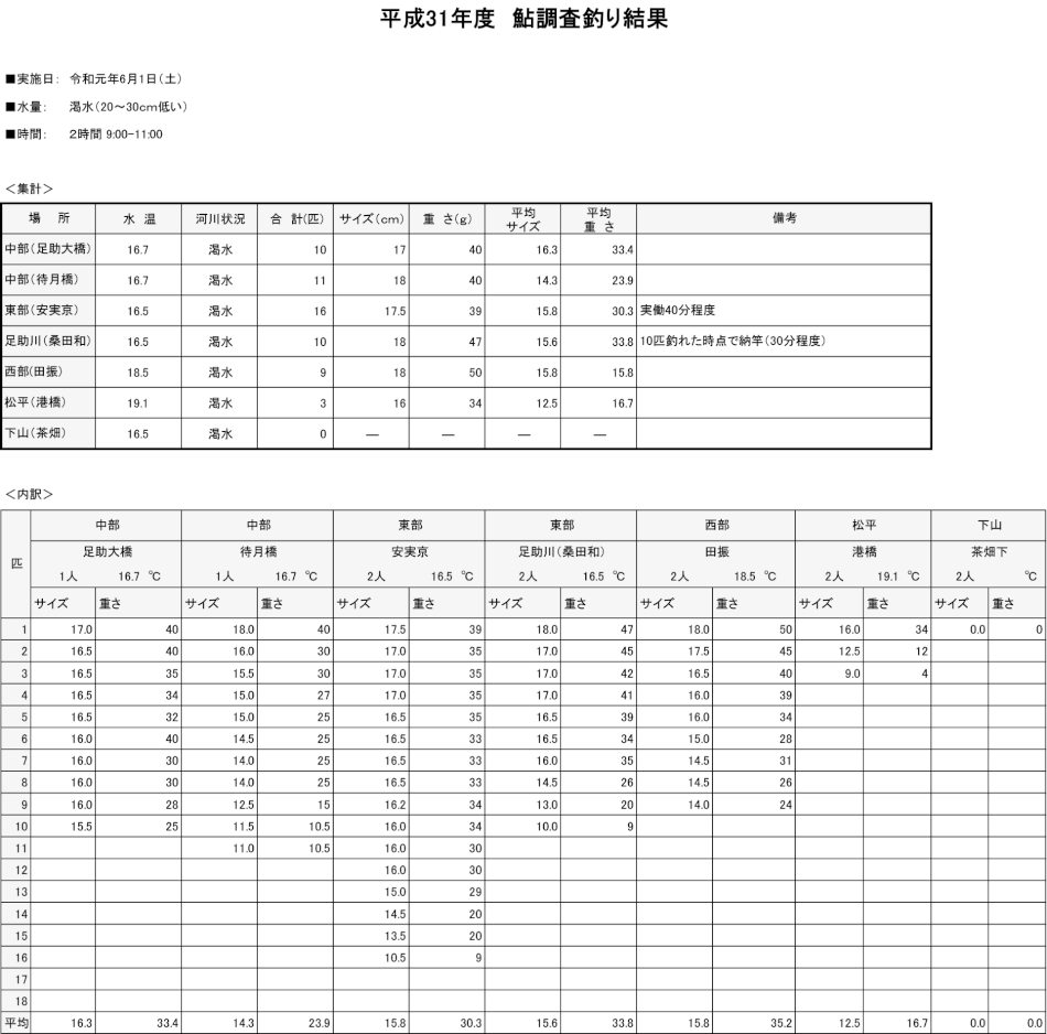 巴川鮎モニタリング