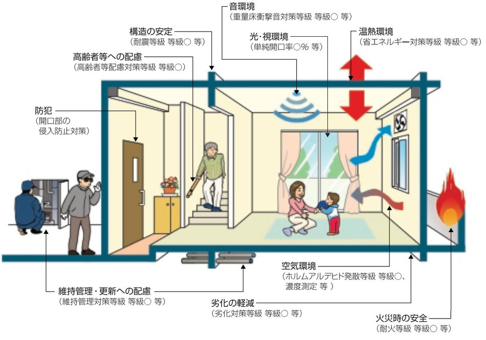 住宅性能評価のイメージ