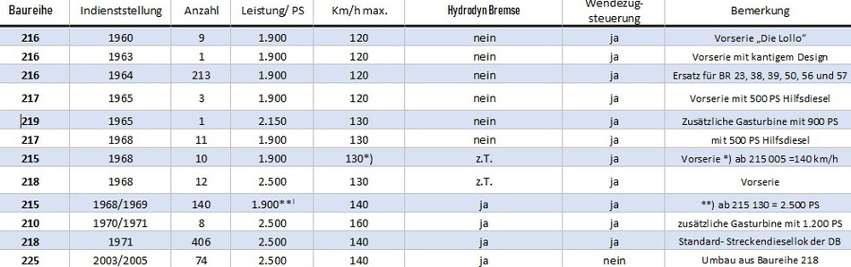 Die Lokomotivfamilie V 160, Baureihe 216, mit ihren Geschwistern