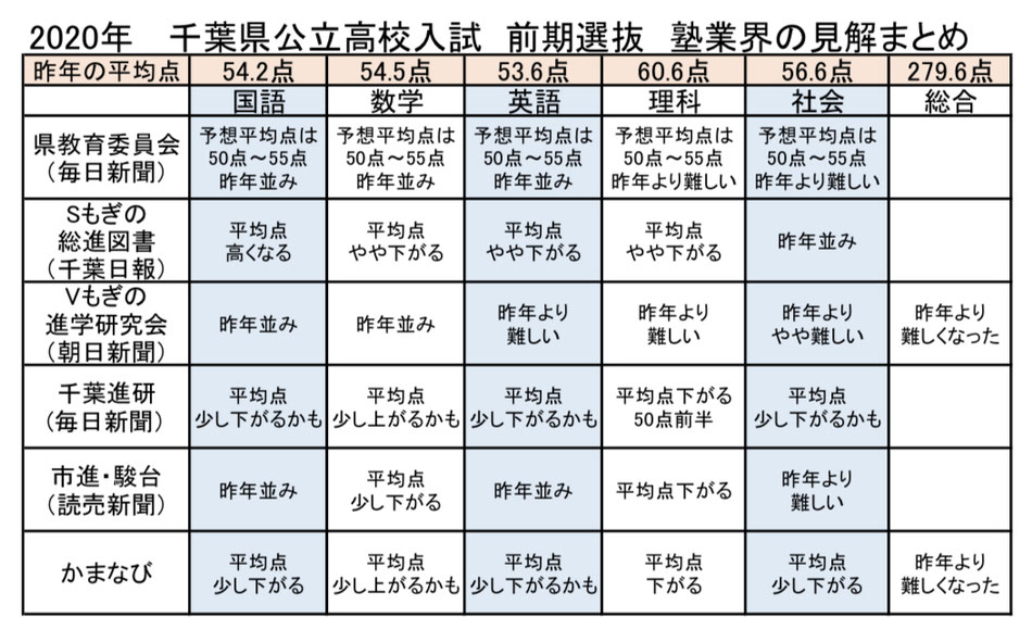 2020 茨城県高校入試平均点