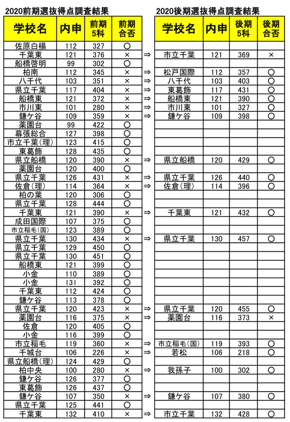 21年 千葉県公立高校入試 得点調査やってます かまなび