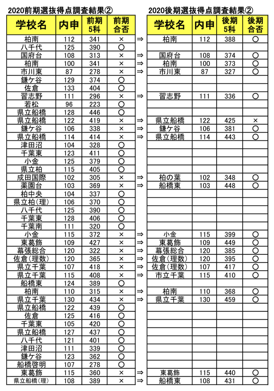 千葉県私立高校入試情報 2021年入試 2月入試のある高校 延納金がかからない高校まとめ かまなび