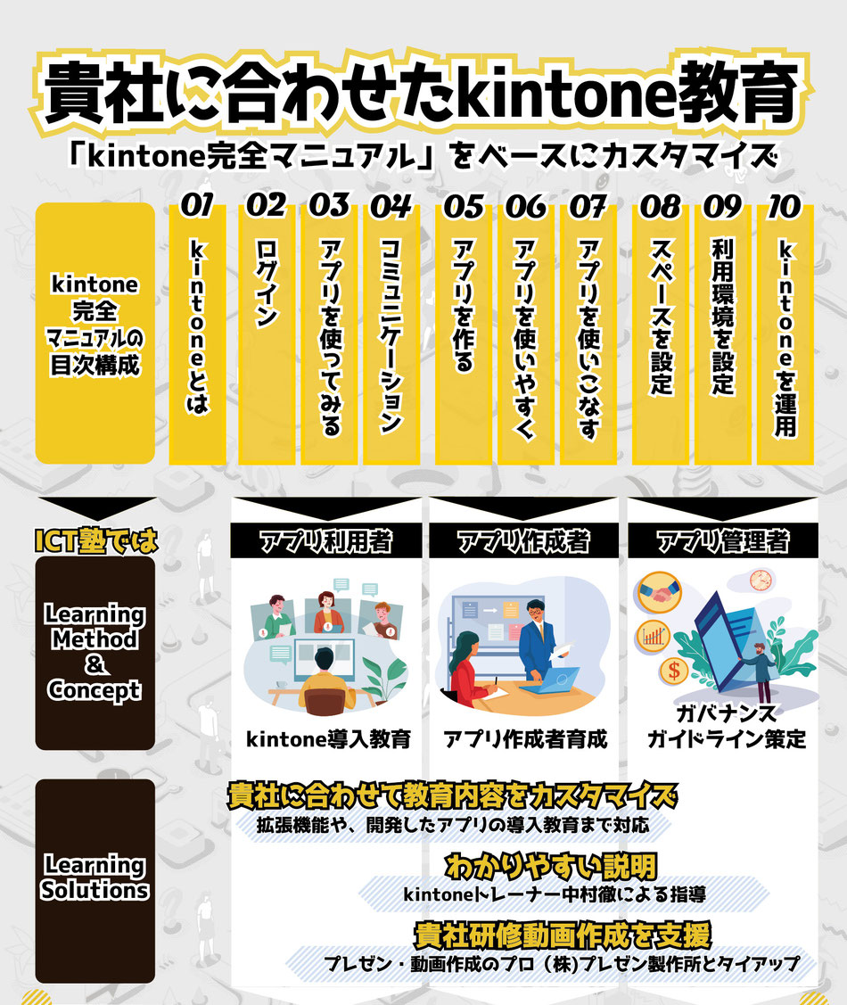 貴社に合わせたkintone教育　「kintone完全マニュアル」をベースにカスタマイズ