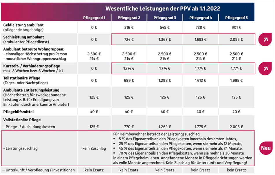 Ab dem 01.01.2024  gelten höhere Pflegesätze - Aktuelle Daten können Sie bei uns anfordern !