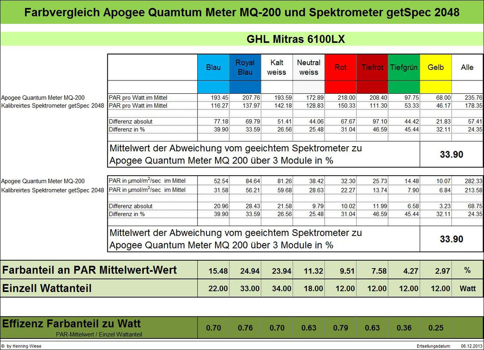 Farbvergleich Apogee Quamtum Meter MQ-200 und Spektrometer getSpec 2048