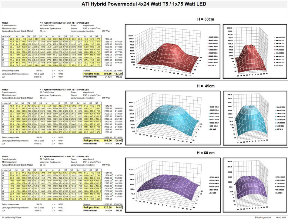 PAR-Werte; ATI Hybrid Powermodul 4x24 Watt T5 / 1x75 Watt LED