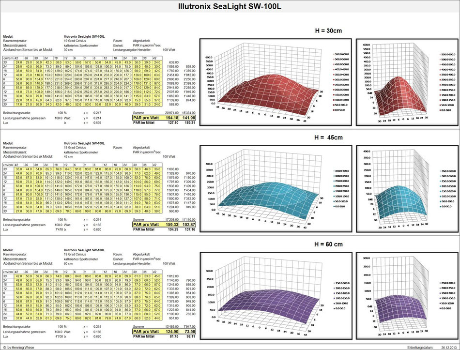 PAR-Wert Illutronix SeaLight SW-100L