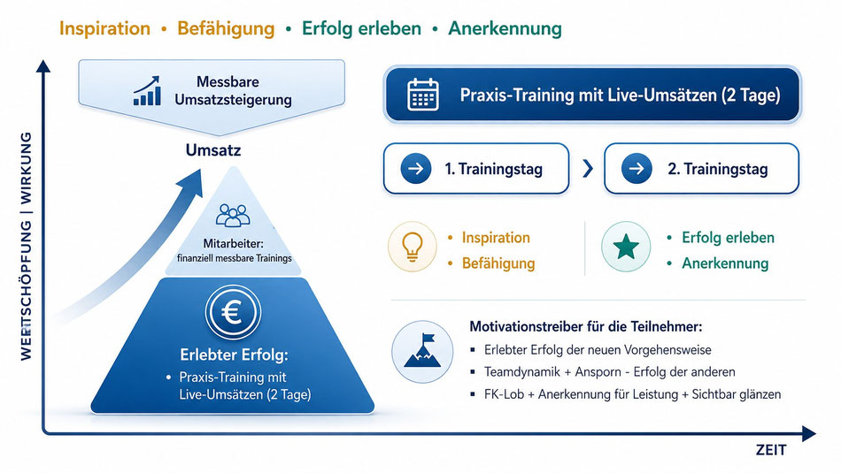Ablauf eines zweitägigen Praxis-Trainings mit Live-Umsätzen und Transfer in den Vertriebsalltag