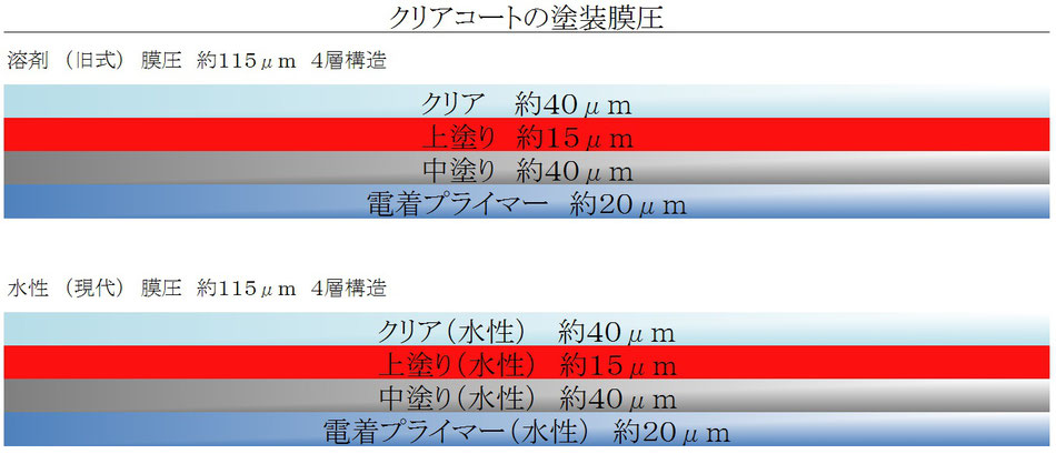 クリア塗装の構造　車磨き