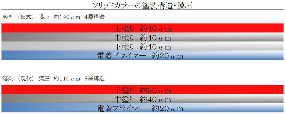 車の塗装構造　ソリッドカラー