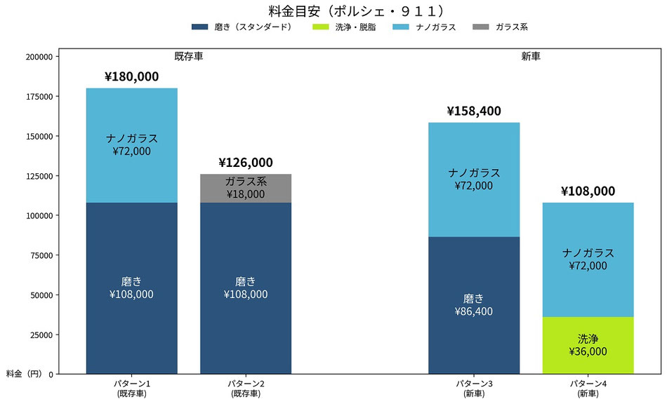 アートディテールの磨き・コーティングの料金目安表グラフ
