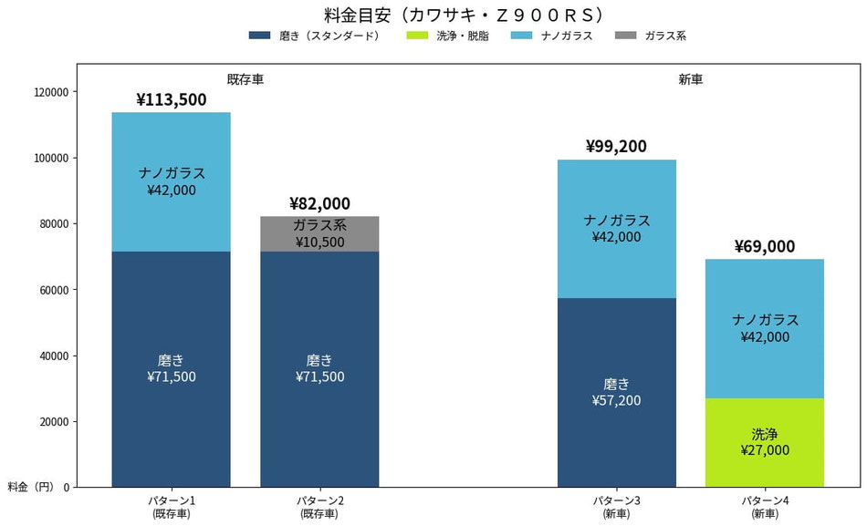 バイク磨き・コーティングの料金目安表 アーム