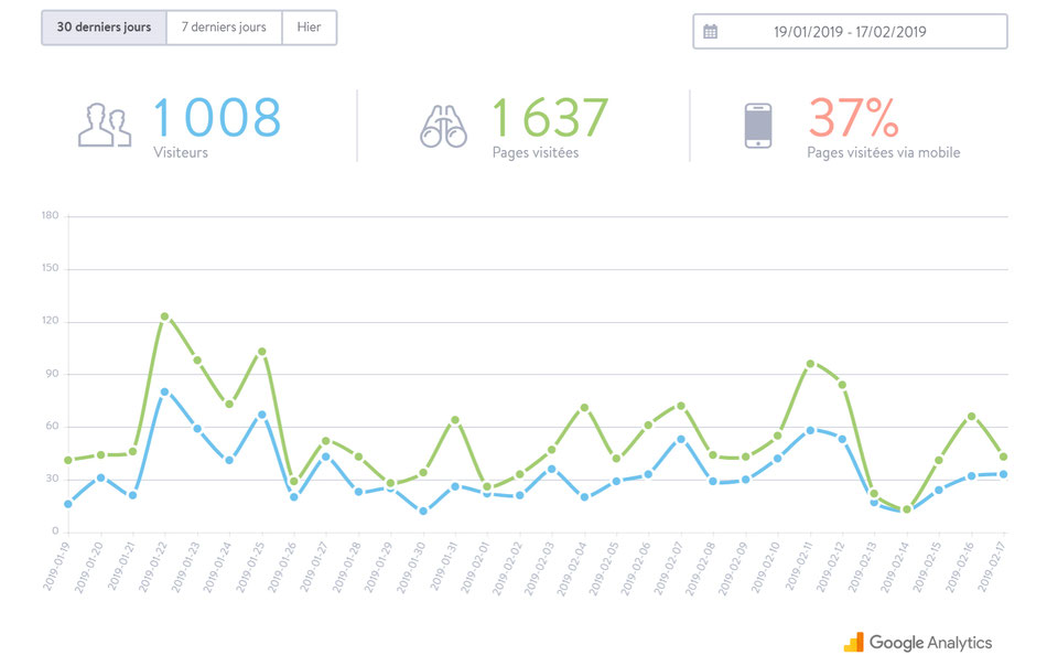 Comment obtenir 1000 visiteurs par mois sur son blog ?