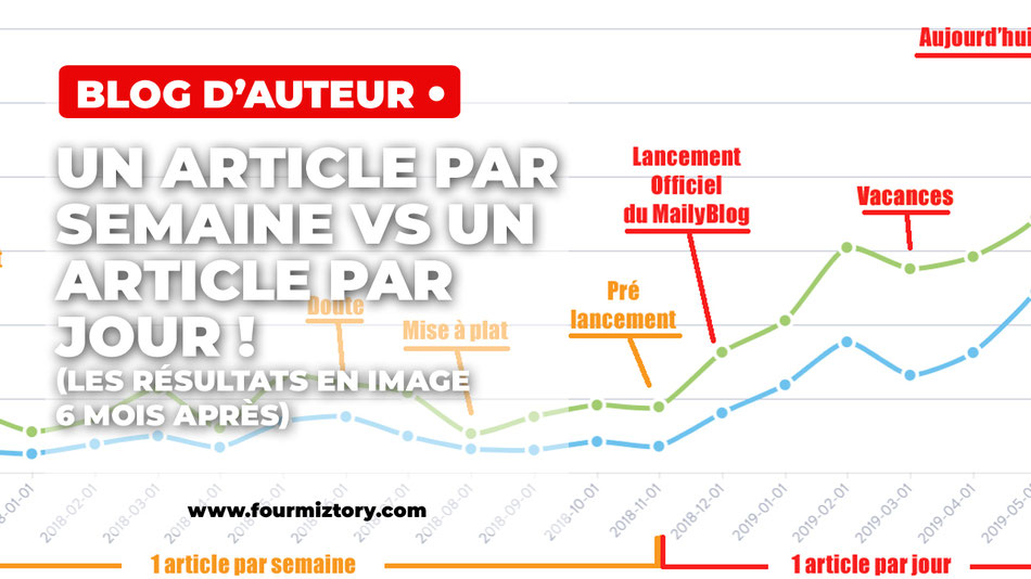 Comment écrire un article de blog par jour ?