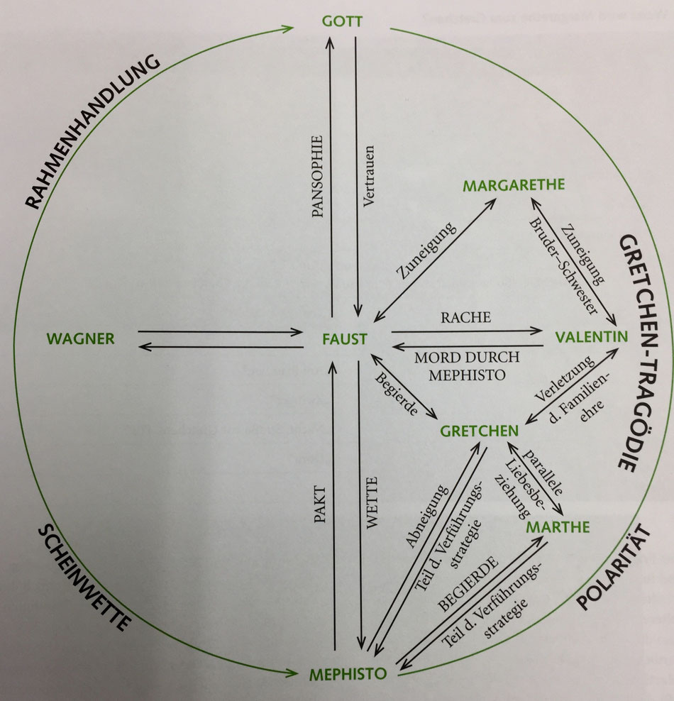 Goethe Faust Erganzende Materialien Zum Unterricht Bnoeltes Webseite