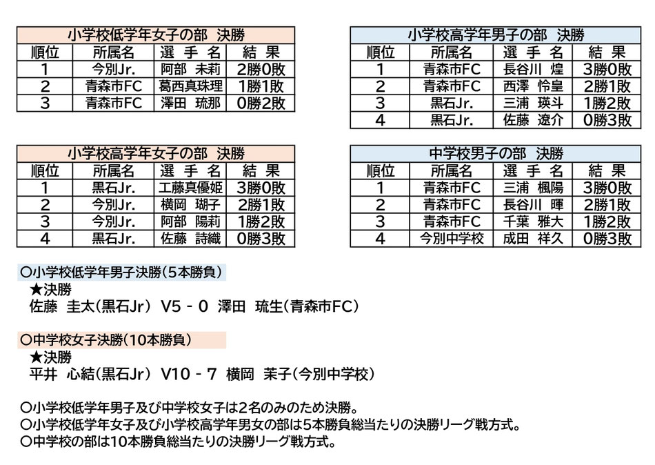 令和4年度　青森県ジュニア選手権大会　フェンシング