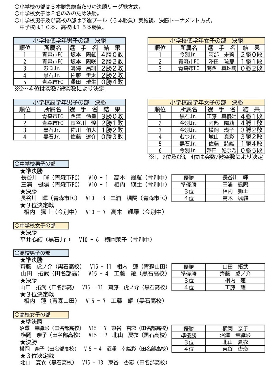 青森県少年大会結果　国遺体予選会結果