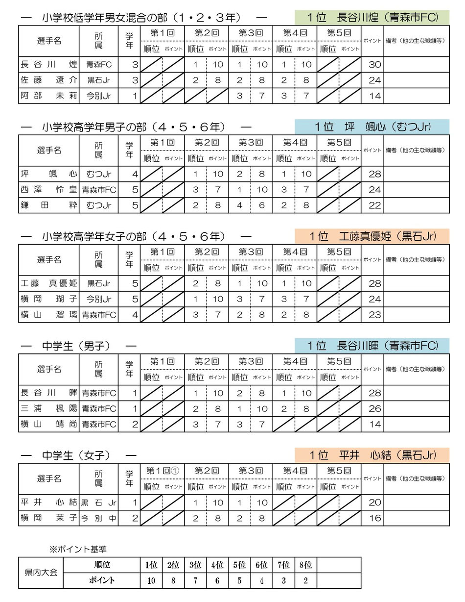 2021年度　青森県　ジュニア選手　年間ランキング