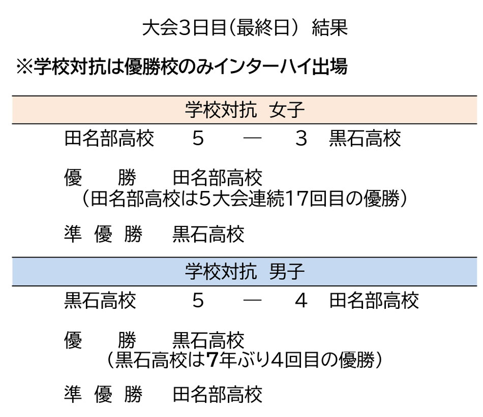 青森県　高校総体　フェンシング　結果　学校対抗戦