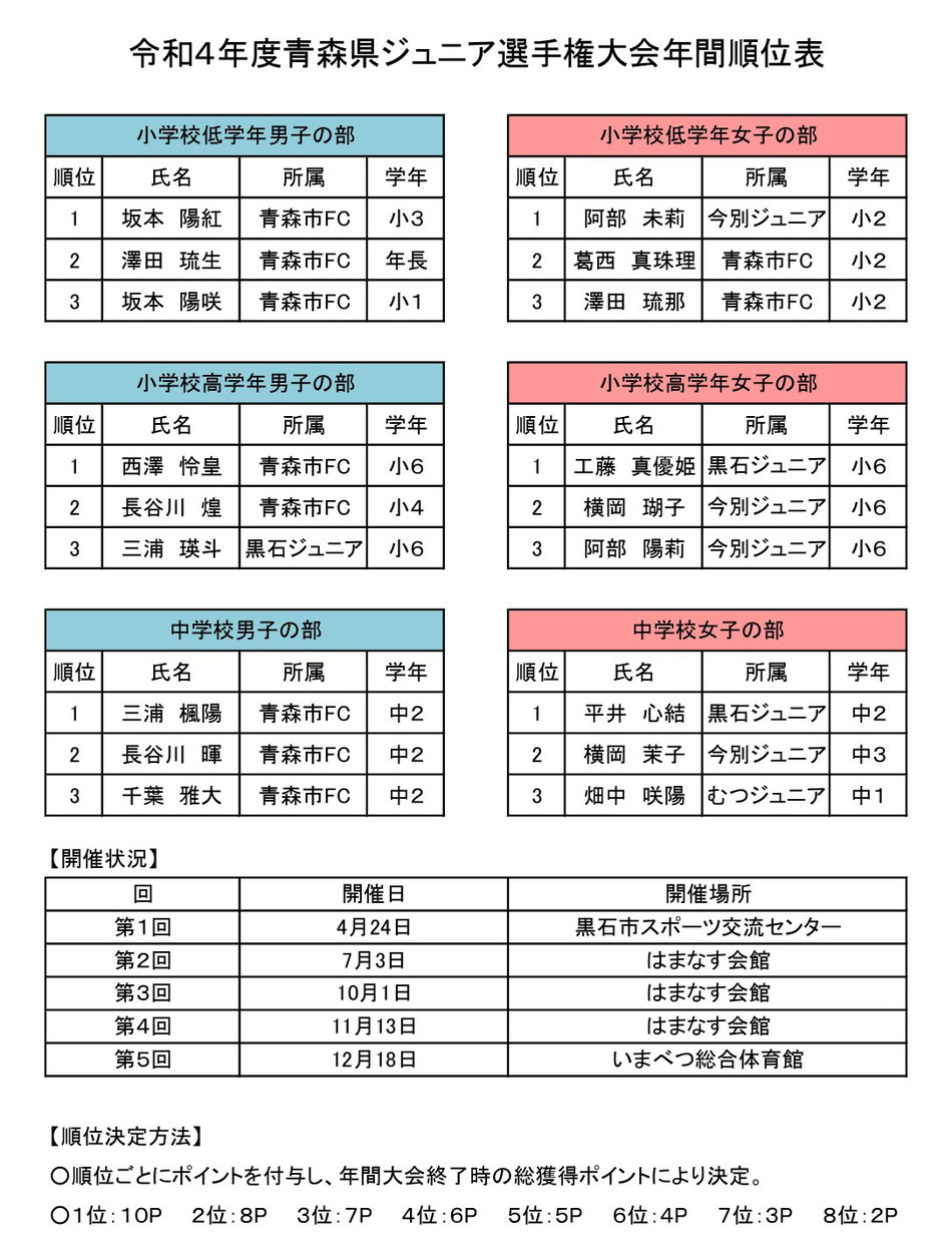 青森県　ジュニア　フェンシング　ランキング