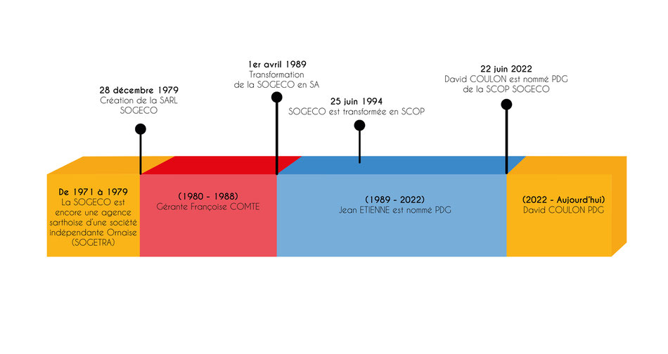 Historique SOGECO 