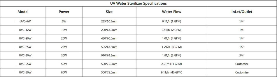 Technical specifications stainless steel housings with UVC light for sterilizing contaminated water with germs, BBM Ledproducts