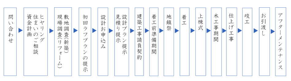 家づくりの流れ Kubokei ページ 家づくりの流れ Kubokei ページ