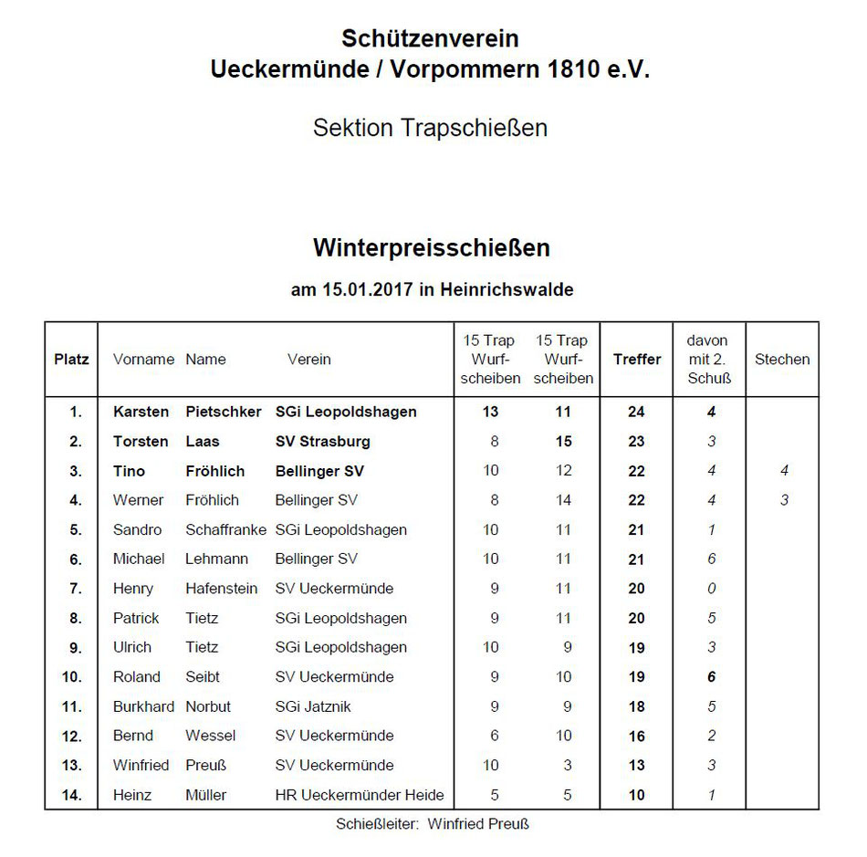 Ergebnisse Winterpreisschießen des Schützenverein Ueckermünde/Vorpommern 1810 e.V. vom 15.01.2017