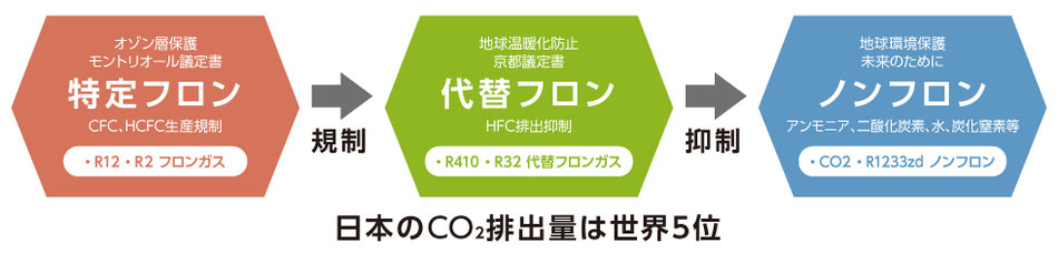 日本のCO2排出量は世界5位