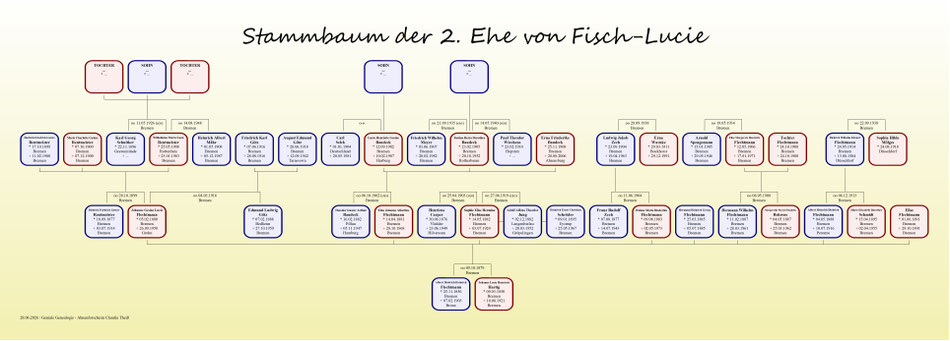 Nachfahren der Fisch-Lucie aus ihrer 2. Ehe