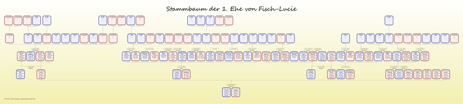 Nachfahren der Fisch-Lucie aus ihrer 1. Ehe