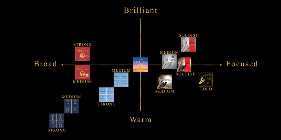 Звуковые характеристики наборов струн из скрипичной серии Ларсен необходимые при выборе и покупке