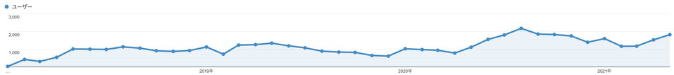 訪問者数推移