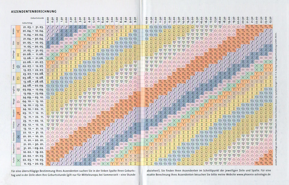 Aszendententabelle zur ungefähren Berechnung für Geburten in Mitteleuropa von Christopher A. Weidner aus seiner Buchreihe "Harmonisch leben mit den Sternen"