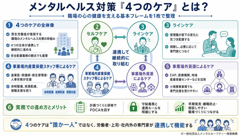 「メンタルヘルス対策「4つのケア」とは?」をテーマに、各ケアの内容と実務のポイントを解説した記事の要約図
