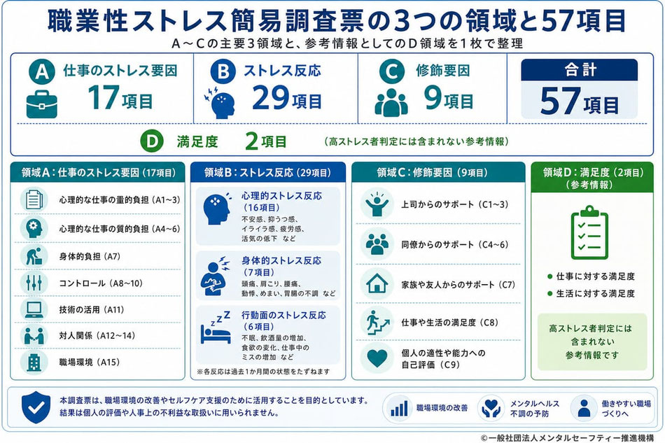 職業性ストレス簡易調査票の3領域・57項目の内容についての解説