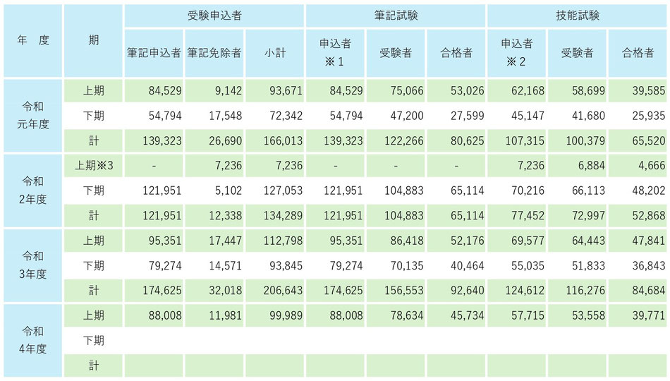 第二種電気工事士試験の受験者数と合格者数