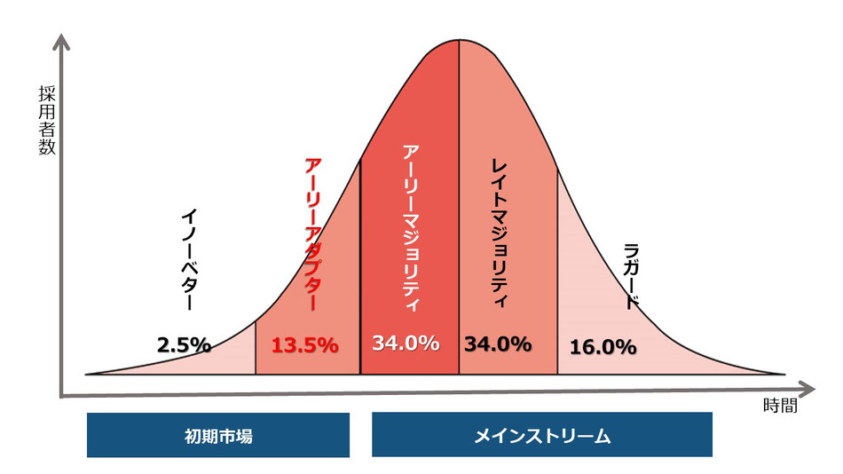 イノベータ理論　分布図