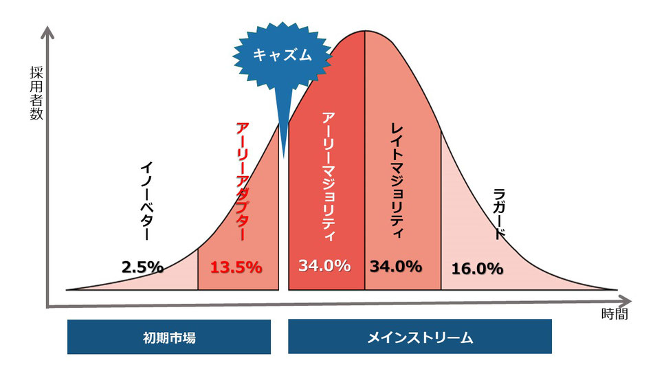 キャズム理論　図解