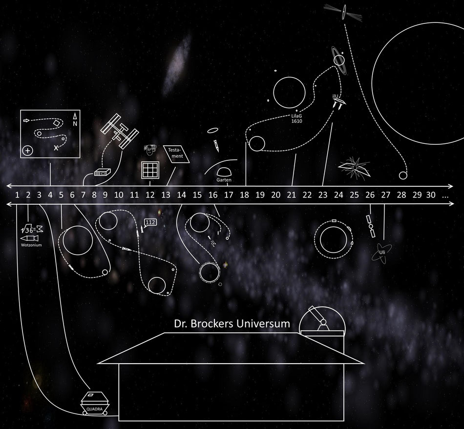 Dr. Brockers Universum - grafisches Zeitschema | Grafik: J. Nitzsche