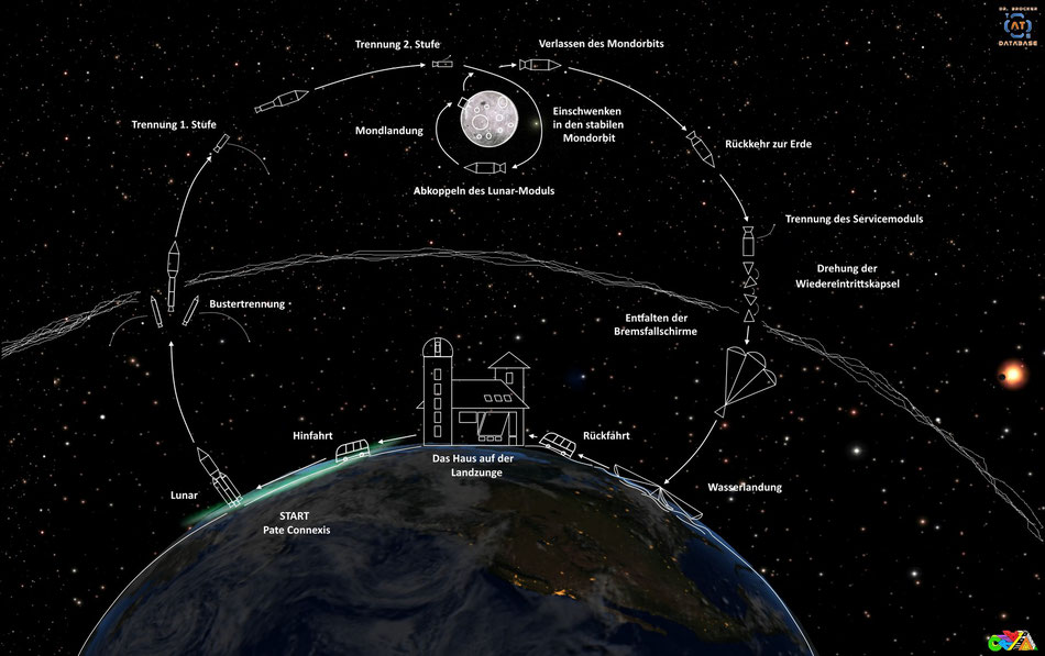 Erde-Mond-Schema | Die Lunarid-Mission | Project C | Grafik: J. Nitzsche