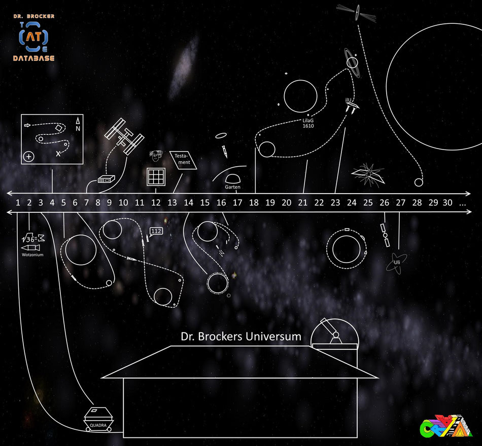 Dr. Brockers Universum - grafisches Zeitschema | Grafik: J. Nitzsche (150221)