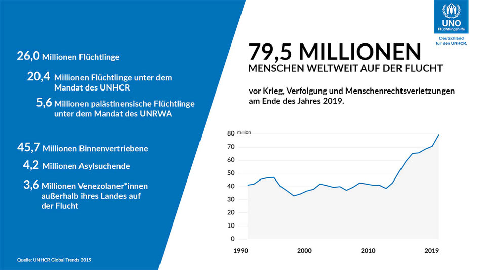 UNO-Flüchtlingszahlen weltweit 