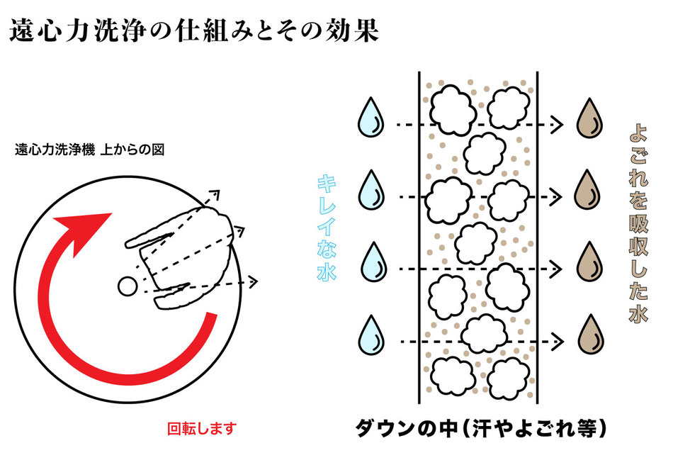 遠心力洗浄の仕組みとその効果。回転で汚れを出す。服の中を水が通過することによって服の中の汚れが水に吸収されて出ていく