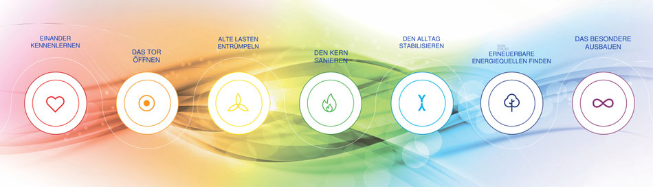 Mentaltraining & energetische Begleitung online – Iris R.E.