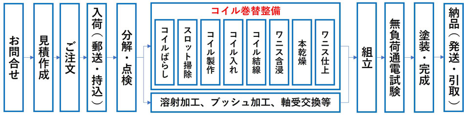 コイル巻替整備の基本的な流れ