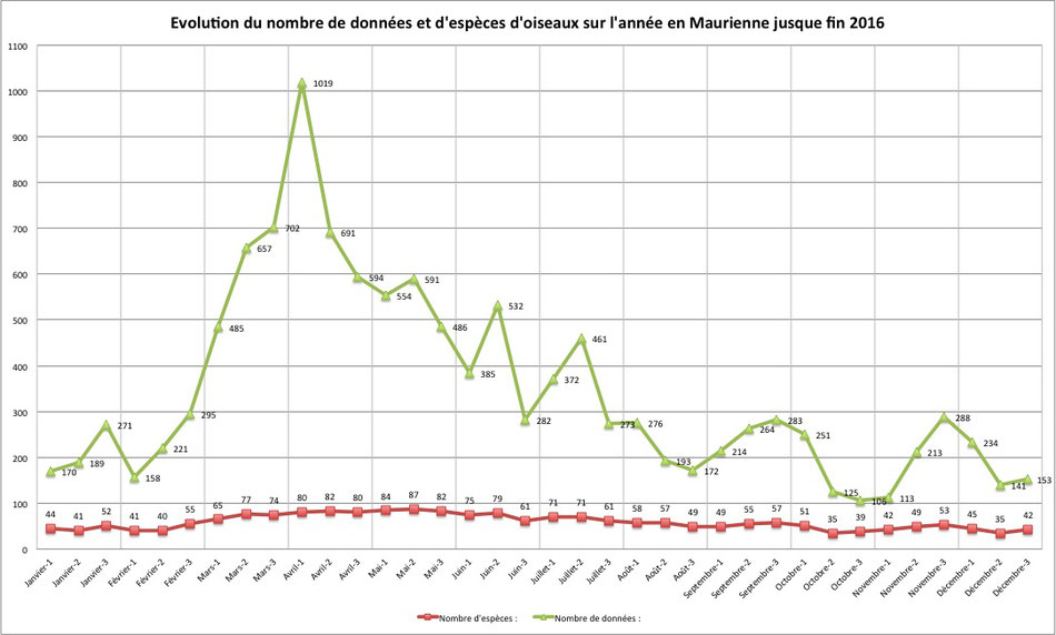nombre d’observations et le nombre d’espèces par mois, jusqu’à fin 2016