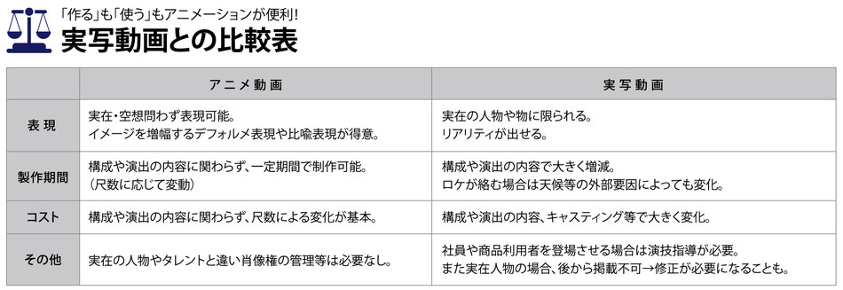 「作る」も「使う」もアニメーションが便利！実写動画との比較表　実在・空想問わず表現可能。 イメージを増幅するデフォルメ表現や比喩表現が得意。　構成や演出の内容に関わらず、一定期間で制作可能。 （尺数に応じて変動）　構成や演出の内容に関わらず、尺数による変化が基本。　実在の人物やタレントと違い肖像権の管理等は必要なし。