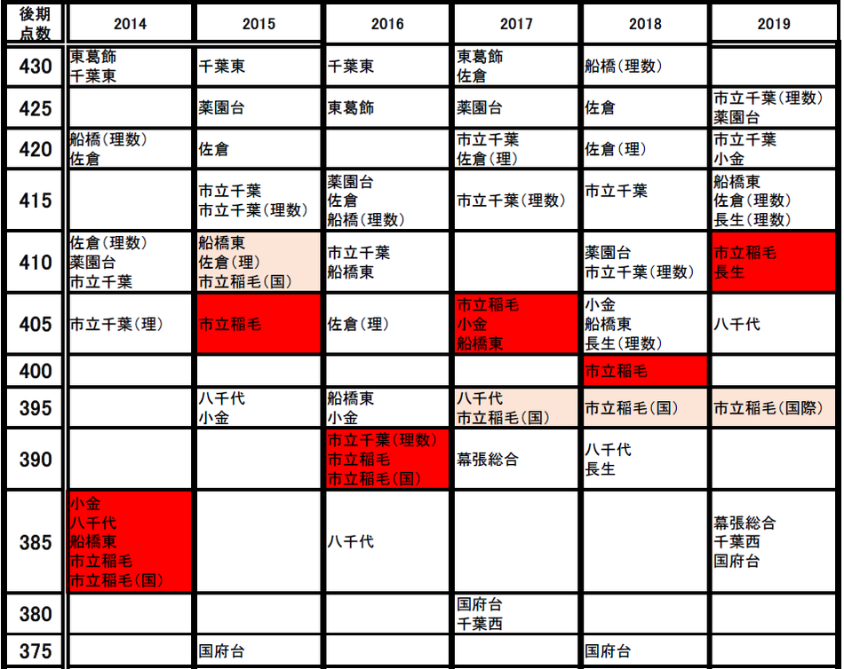 市立稲毛高校 第１学区 高校レポ かまなび