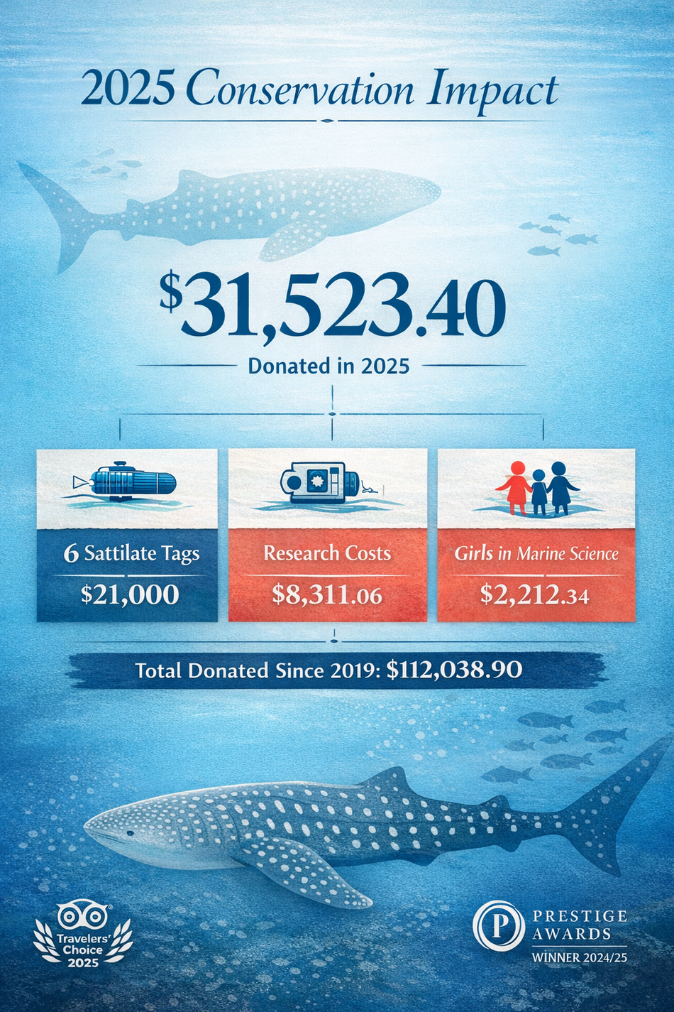 Impact Report 2025 from Galapagos Shark Diving showing the total amount of donation as well as the detailed report where the money went.